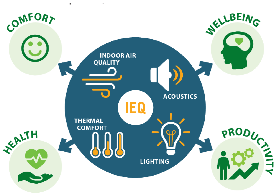 Facility Managers and Indoor Environment Quality (IEQ)