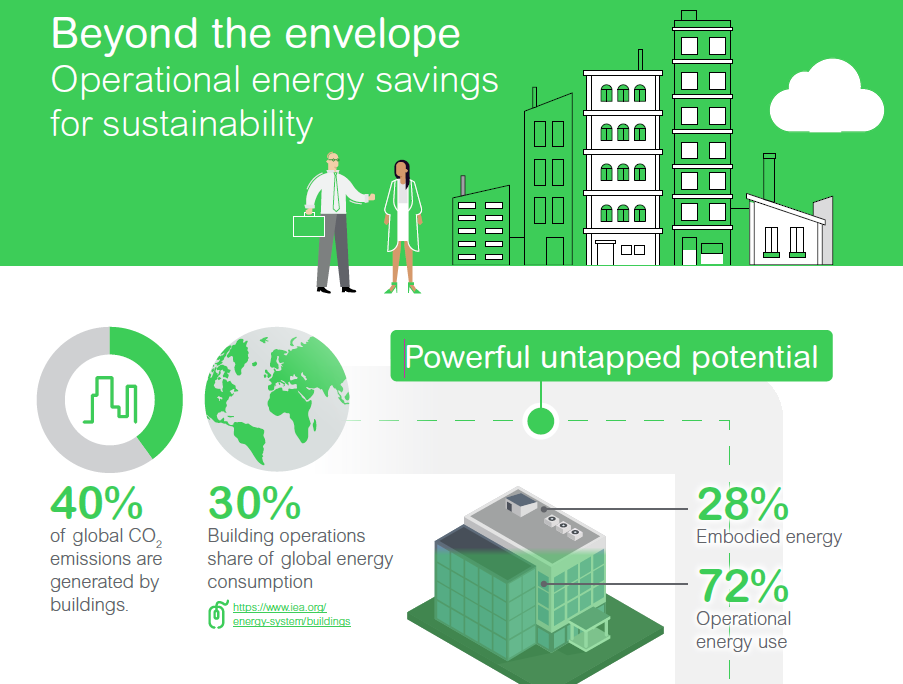 Beyond the envelope: Operational energy savings for sustainability