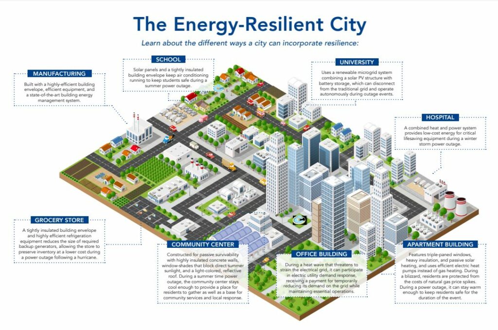 The Energy-Resilient City - Infographic