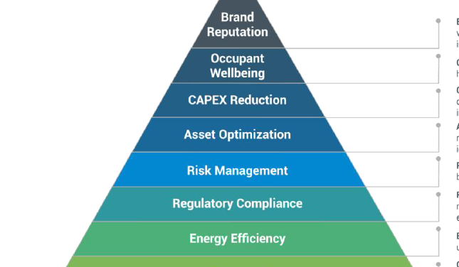 The Future of Technology in Facility Management: Today's Differentiators are Tomorrow’s Best Practices