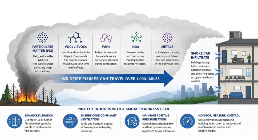 Wildfires Have Renewed Focus on IAQ & Building Operation Strategies
