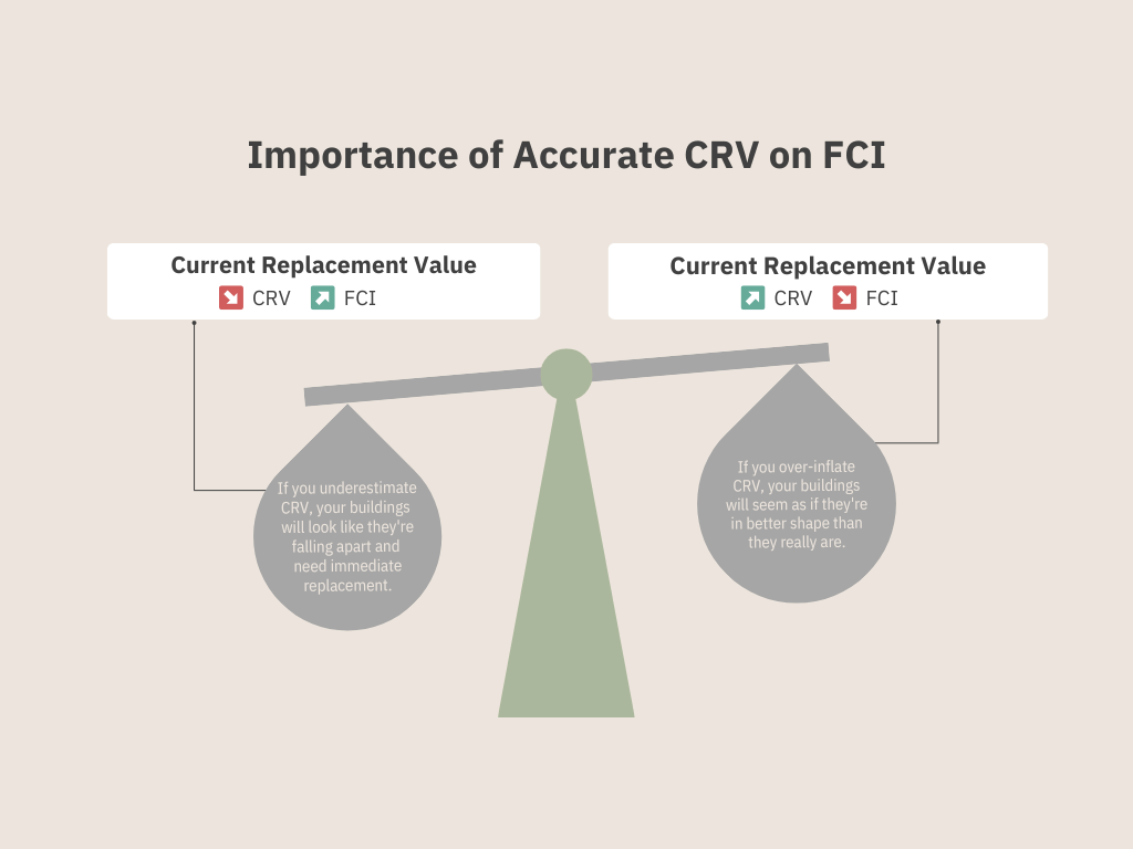 Maximizing Asset Value: The Significance of Current Replacement Value (CRV) in FCA Development